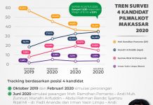 ADAMA Jatuh, Appi-Rahman Melambung DILAN Pasang Surut, IMUN Stagnan