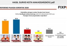 Fixpoll Survei Dengan Metode Kertas Suara Bergambar Empat Paslon, Appi-Rahman Unggul 38.5 Persen