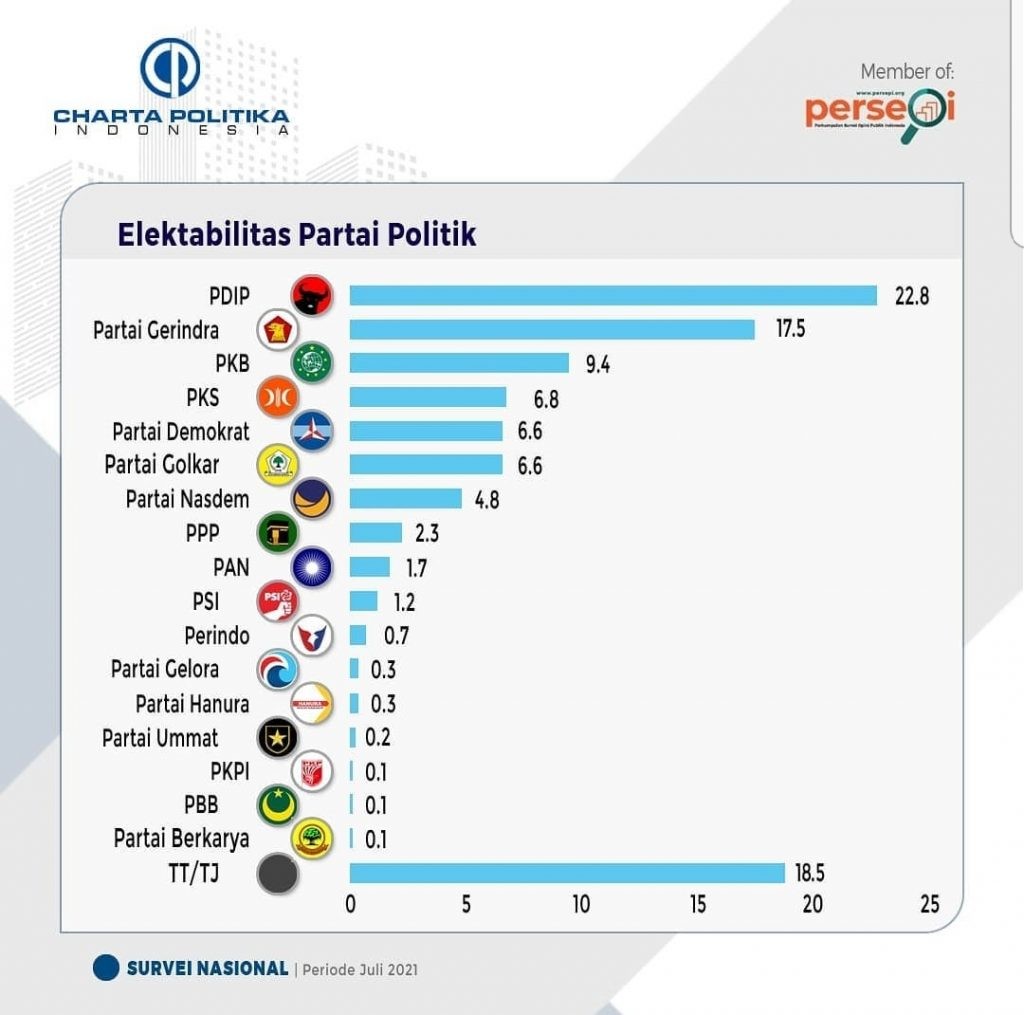 Charta Politika Indonesia Rilis Hasil Simulasi Terhadap 10 Tokoh Dan ...