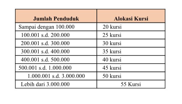 Jumlah penduduk dan alokasi kursi (Sumber KPU Makassar)