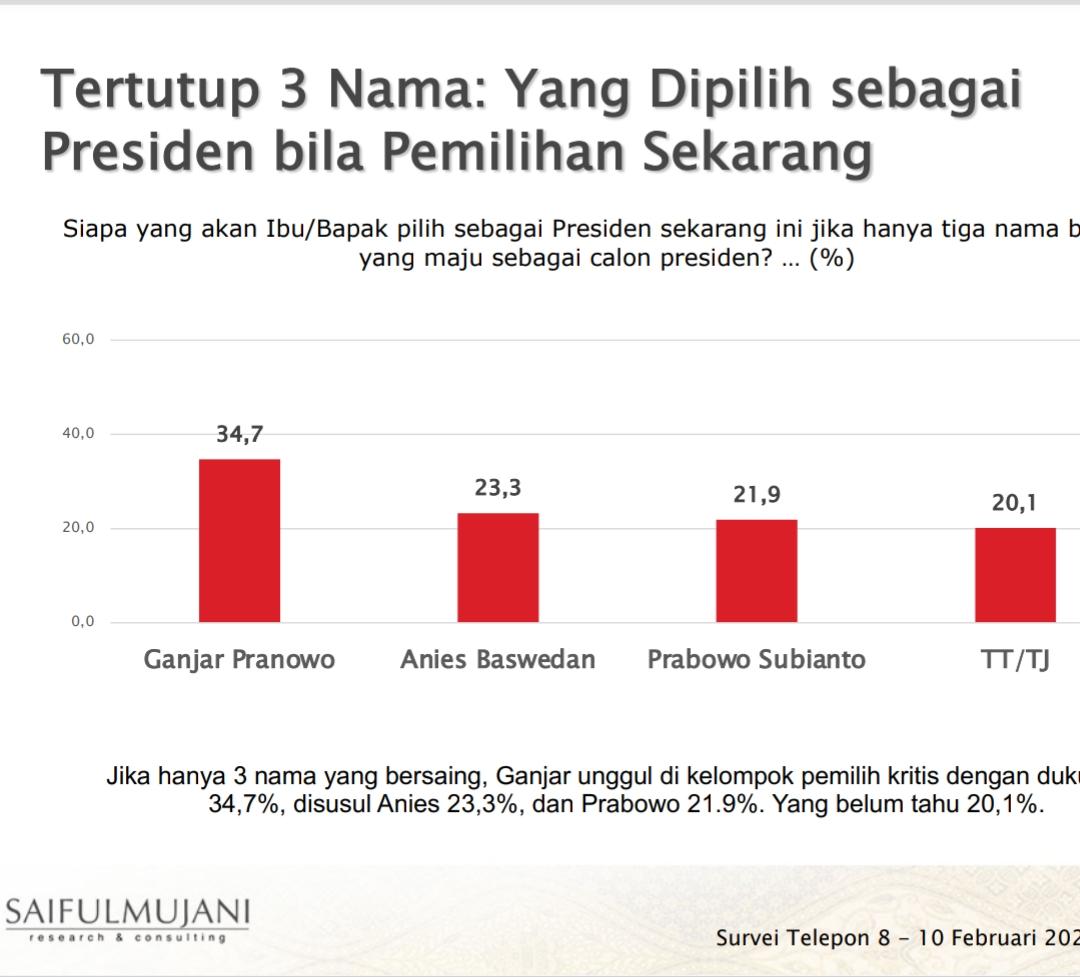 Hasil tangkap layar (Sumber dokumen Saiful Mujani Research & Consulting (SMRC),