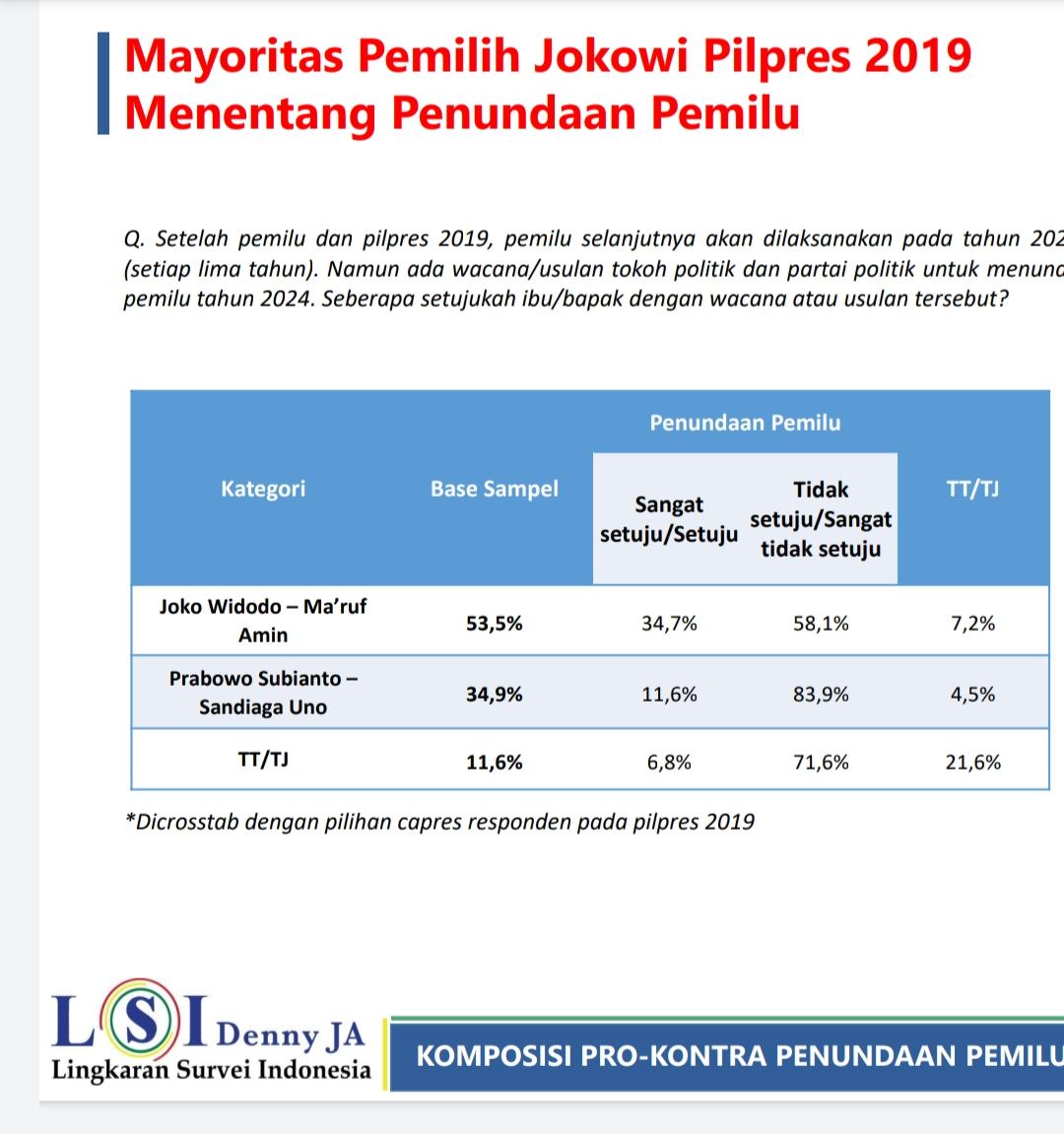 Hasil tangkap layar hasil survei LSI Denny JA