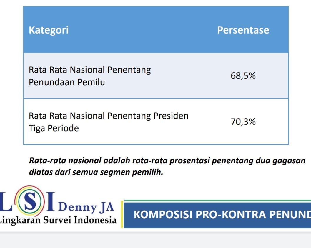 Hasil tangkap layar hasil survei LSI Denny JA