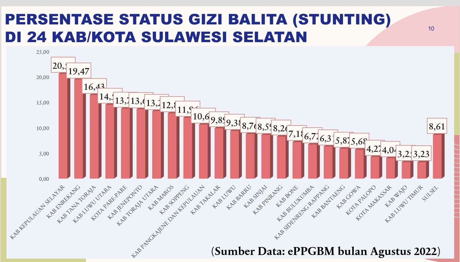 Presentase status Balita Gizi Balita (Sunting) di 24 Kabupaten-Kota di Sulawesi Selatan (SumberSumber data ePPGBM 2022) 