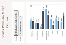 Peneliti: 2 Periode Indah, Lutra Semakin Terpuruk Kemiskinan Ekstrem Melonjak Naik Keterangan: Data Sebaran Kemiskinan Ekstrem di Sulsel 2022 (Sumber; Kemenko PKM RI)