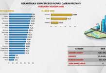 Maros, Enrekang dan Gowa Skor Indeks Inovasi Daerah Paling Terendah, Parepare Tertinggi