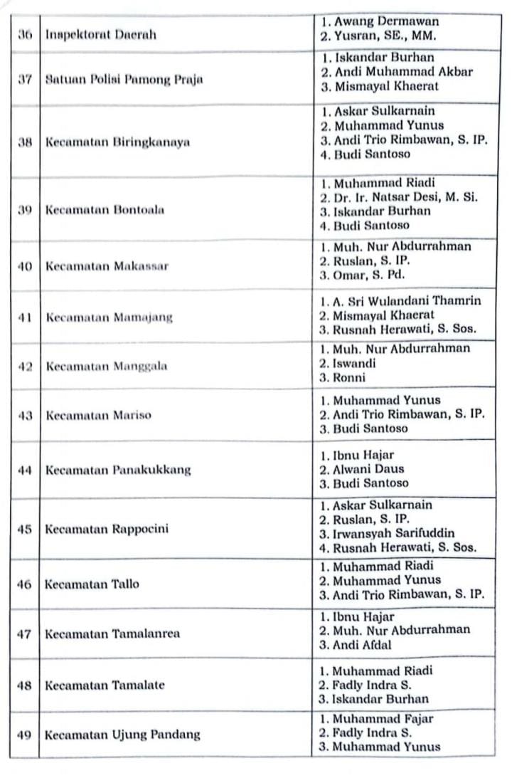 Foto tangkap layar surat keputusan Wali Kota Makassar Nomor; 961/049.05/Tahun 2023