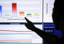 Peta Cagub Sulsel, Direktur IPI: Belum Ada Calon Gubernur Elektabilitas Capai Diatas 20 Persen Foto ilustrasi grafik elektabilitas bakal calon kepala daerah (ist)