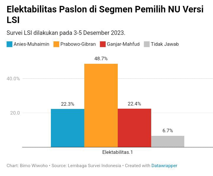 Sumber Lembaga Survei Indonesia (LSI)