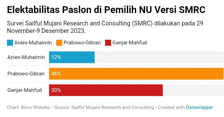 Sumber Survei SMRC