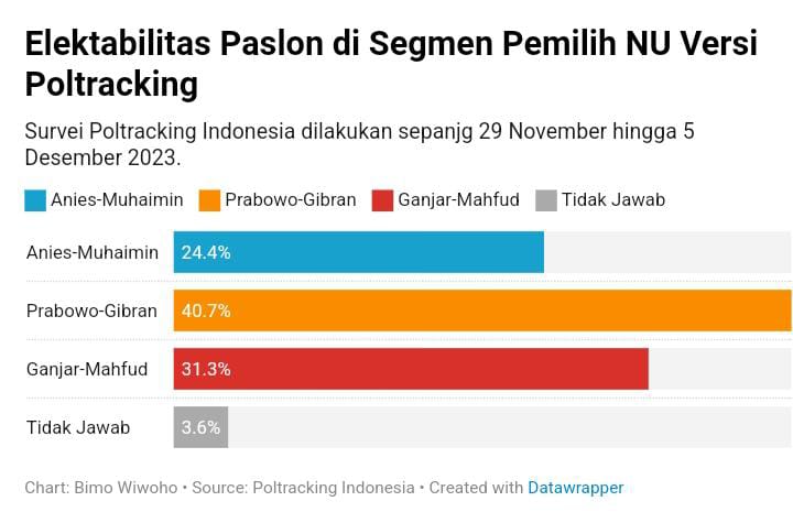 Sumber Survei Poltracking Indonesia