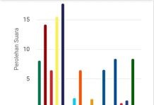 Real Count: Nasdem Unggul Sementara di Sulsel Tangkap layar tabulasi grafik perolehan suara partai politik di Sulsel. Hingga Jumat (16/2) pukul 22:00 WITA