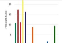 Real Count: Partai Golkar Sementara Unggul di Kabupaten Barru Tangkap layar tabulasi grafik perolehan suara partai politik di kabupaten Barru, Sulsel. Hingga Jumat (16/2) pukul 22:00 WITA