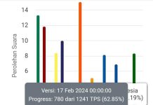Real Count: PKS Unggul Sementara, PPP Tertinggal Jauh di Kabupaten Bulukumba Tangkap layar tabulasi grafik perolehan suara partai politik di kabupaten Bulukumba, Sulsel. Hingga Jumat (16/2) pukul 22:00 WITA