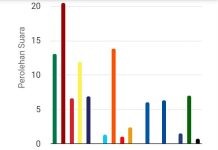 Real Count: Partai Gerindra Sementara Unggul di Kabupaten Bone Tangkap layar tabulasi grafik perolehan suara partai politik di kabupaten Bone, Sulsel. Hingga Jumat (16/2) pukul 22:00 WITA