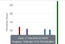 Real Count: PPP Sementara Unggul di Kabupaten Gowa Tangkap layar tabulasi grafik perolehan suara partai politik di kabupaten Gowa, Sulsel. Hingga Jumat (16/2) pukul 22:00 WITA