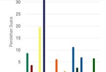 Real Count: Partai Nasdem Sementara Unggul di Kabupaten Enrekang Tangkap layar tabulasi grafik perolehan suara partai politik di kabupaten Enrekang, Sulsel. Hingga Jumat (17/2) pukul 02:00 WITA