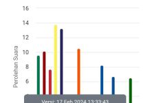 Real Count: Partai Golkar Sementara Unggul di Kota Makassar Tangkap layar tabulasi grafik perolehan suara partai politik di kota Makassar Sulsel. Hingga Jumat (17/2) pukul 03:00 WITA.