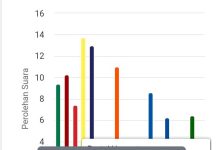 SIREKAP Kembali dapat Akses, Partai Golkar 13.73% Sementara Unggul di Kota Makassar Tangkap layar SIREKAP Minggu (25/2)