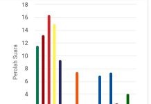 Real Count KPU, PDIP dan Partai Golkar Selisih Tipis, Siapa Rebut Kursi Ketua DPR RI? FOTO: Tangkap layar tabulasi real count SIREKAP KPU Pukul 14:00 WIB. Minggu (25/2/2024)