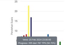 Real Count KPU di Dapil 2 Makassar: Partai Golkar 23.05% dan NasDem 17.06% FOTO: Tangkap layar sistem informasi rekapitulasi (SIREKAP) untuk DAPIL 2 Makassar, hingga pukul 23:00 WIB. Senin (26/2/2024)