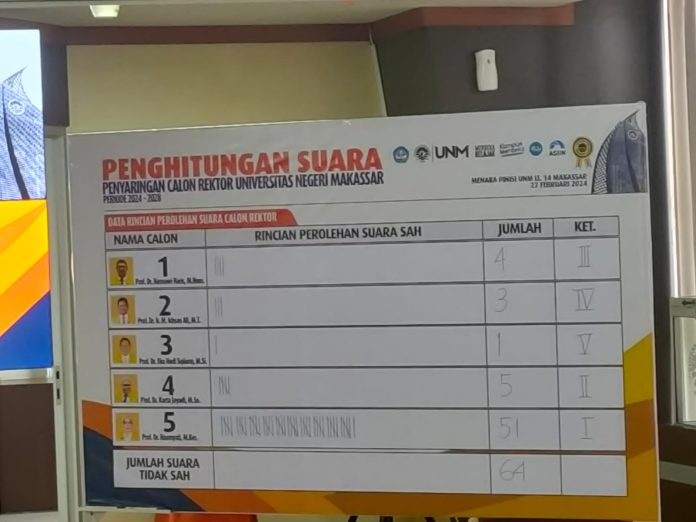 FOTO: Hasil pemilihan rektor UNM (Istimewa)