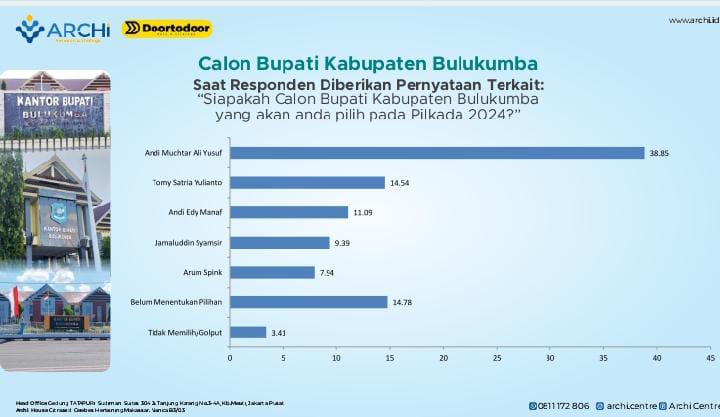 Tangkap layar hasil survei calon bupati Bulukumba (Sumber: Archi)