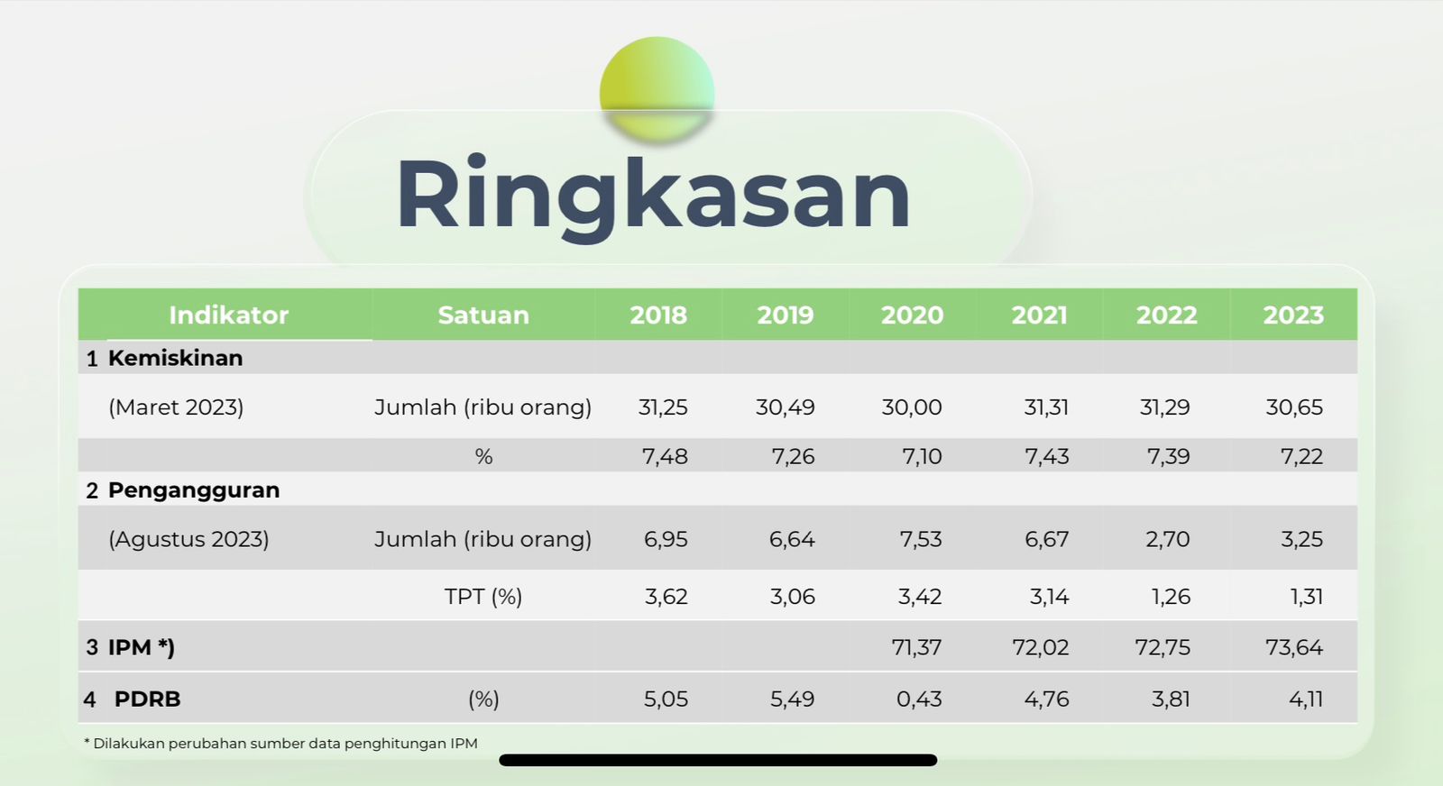 FOTO: Lima indikator Makro Kabupaten Bulukumba tahun 2023.