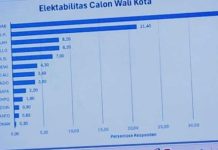 Tiga Gerbong Nasdem Top Five Survei ARCHY di Pilwakot Makassar, Bila Diakumulasi Selisih 0,6% dengan APPI FOTO: Perolehan elektabilitas calon Wali kota Makassar. (sumber: ARCHY Research and Strategy)