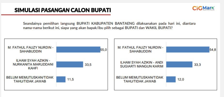 FOTO: Fathul Fauzy bakal calon Bupati Bantaeng 2024 (Instagram @ujiuntukbantaeng2024)