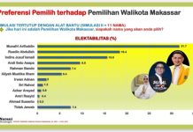 Tim Rudal Bekerja Dua Bulan, Survei Nurani Strategi: Rusdin Abdullah Tembus Urutan 2 Survei di Bulan Juli Tangkap layar hasil survei Nurani Strategi.