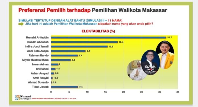 Tangkap layar hasil survei Nurani Strategi.