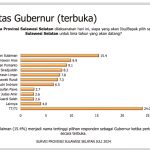 Belum Bergerak, Survei Urutan 3, DP: Tungguma FOTO: Hasil survei Pilgub Sulsel. sumber Charta Politika Indonesia.