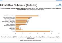 Belum Bergerak, Survei Urutan 3, DP: Tungguma FOTO: Hasil survei Pilgub Sulsel. sumber Charta Politika Indonesia.
