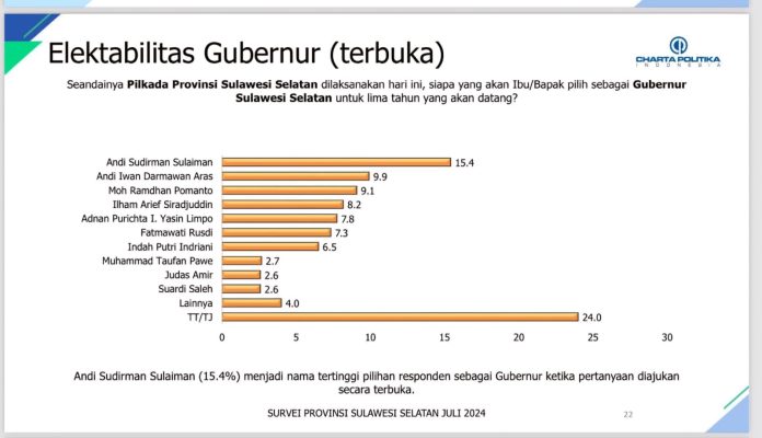 FOTO: Hasil survei Pilgub Sulsel. sumber Charta Politika Indonesia.