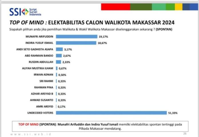 FOTO: Hasil survei Script Survey Indonesia (SSI) di Bulan Juli 2024.