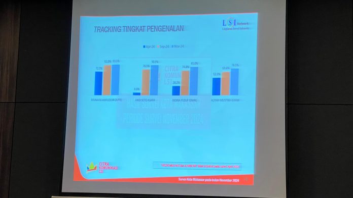 FOTO: Hasil survei terbaru Lingkaran Survei Indonesia (LSI) Denny JA.