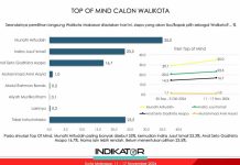 Indikator: MULIA – INIMI Selisih 16,8%: Swing Voter Capai 23.5%, Prediksi Ada yang Menang Tipis FOTO: Hasil Tangkapan layar dari survei yang dilakukan oleh Lembaga Indikator Politik Indonesia secara virtual