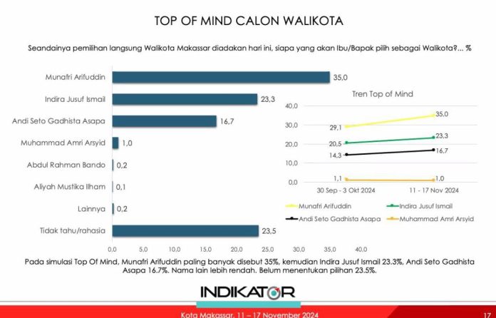 FOTO: Hasil Tangkapan layar dari survei yang dilakukan oleh Lembaga Indikator Politik Indonesia secara virtual