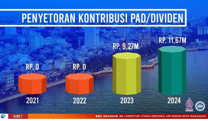 FOTO: Perolehan Deviden PDAM Makassar 2021 Hingga 2024. (Sumber PDAM Makassar