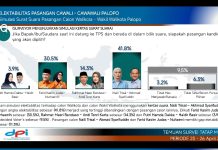 PT DPI Tegaskan Tidak Pernah Publikasi Hasil Survei Pilwalkot Palopo FOTO: Sebuah rilis survei dari PT Duta Politika Indonesia (PT DPI) beredar luas di media sosial mulai Jumat (16/5/2025).