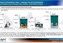 Akurat dan Presisi: Hasil Survei DPI dan Real Count PSU Palopo FOTO: Hasil survei PT Duta Politik Indonesia yang digelar 23 - 26 April 2025 dengan 400 responden.