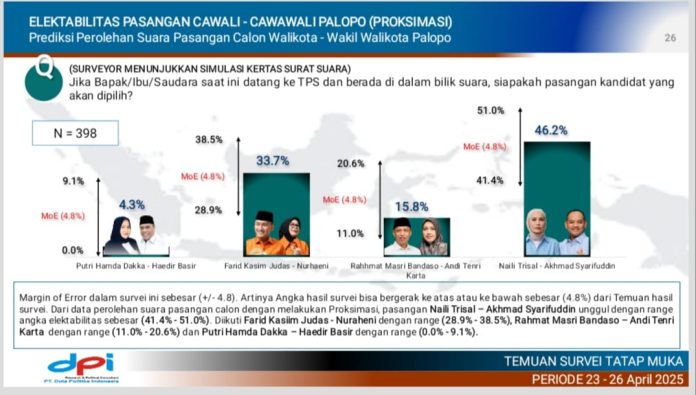 IMG-20250524-WA0604(1) FOTO: Hasil survei PT Duta Politik Indonesia yang digelar 23 - 26 April 2025 dengan 400 responden.