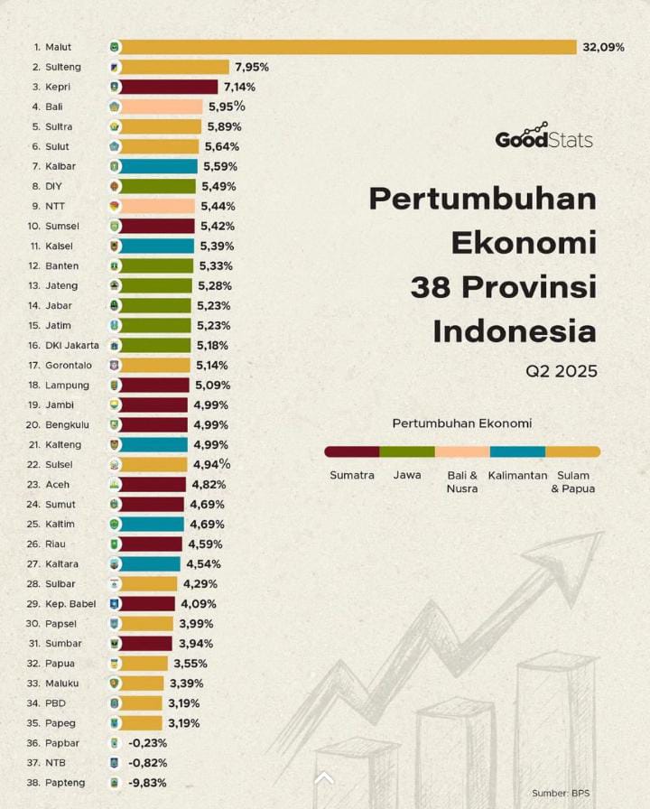 FOTO: Grafik GoodStats menyajikan informasi pertumbuhan ekonomi di 38 provinsi yang ada di Indonesia quartal 2025.
