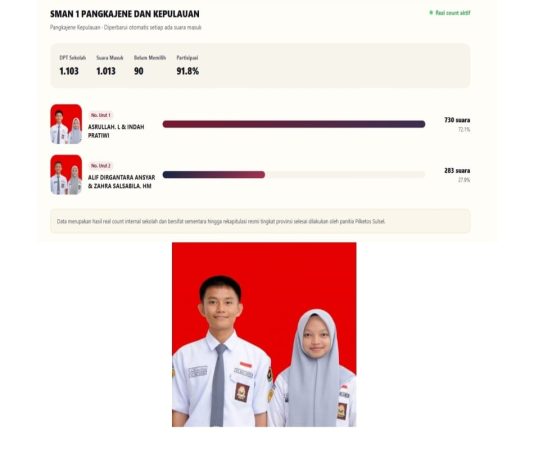 Antusiasme Luar Biasa Siswa Warnai Polketos SMA Negeri 1 Pangkajene dan Kepulauan melalui Aplikasi E – Voting FOTO: Kegiatan Pilkatos ini dibuka langsung oleh Kepala Sekolah UPT SMA Negeri 1 Pangkajene dan kepulauan pada hari Rabu, 30 September 2026, proses pemilihan dilaksanakan secara elektronik (E-Voting) dengan memanfaatkan aplikasi digital dari disdik Sulsel. (Ist)