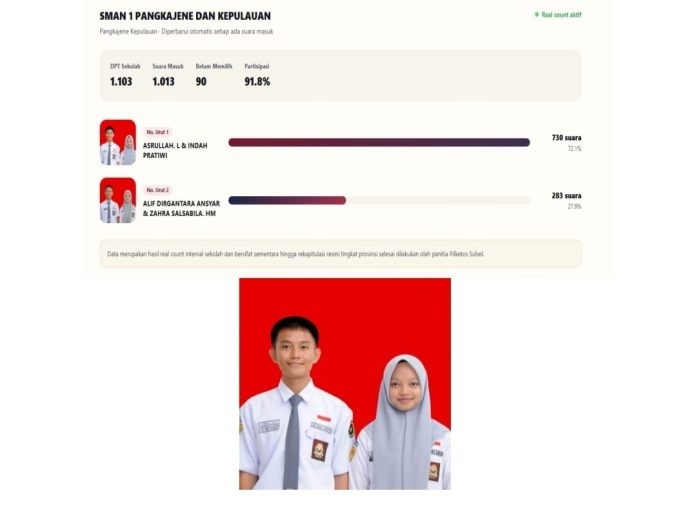 FOTO: Kegiatan Pilkatos ini dibuka langsung oleh Kepala Sekolah UPT SMA Negeri 1 Pangkajene dan kepulauan pada hari Rabu, 30 September 2026, proses pemilihan dilaksanakan secara elektronik (E-Voting) dengan memanfaatkan aplikasi digital dari disdik Sulsel. (Ist) FOTO: Kegiatan Pilkatos ini dibuka langsung oleh Kepala Sekolah UPT SMA Negeri 1 Pangkajene dan kepulauan pada hari Rabu, 30 September 2026, proses pemilihan dilaksanakan secara elektronik (E-Voting) dengan memanfaatkan aplikasi digital dari disdik Sulsel. (Ist)